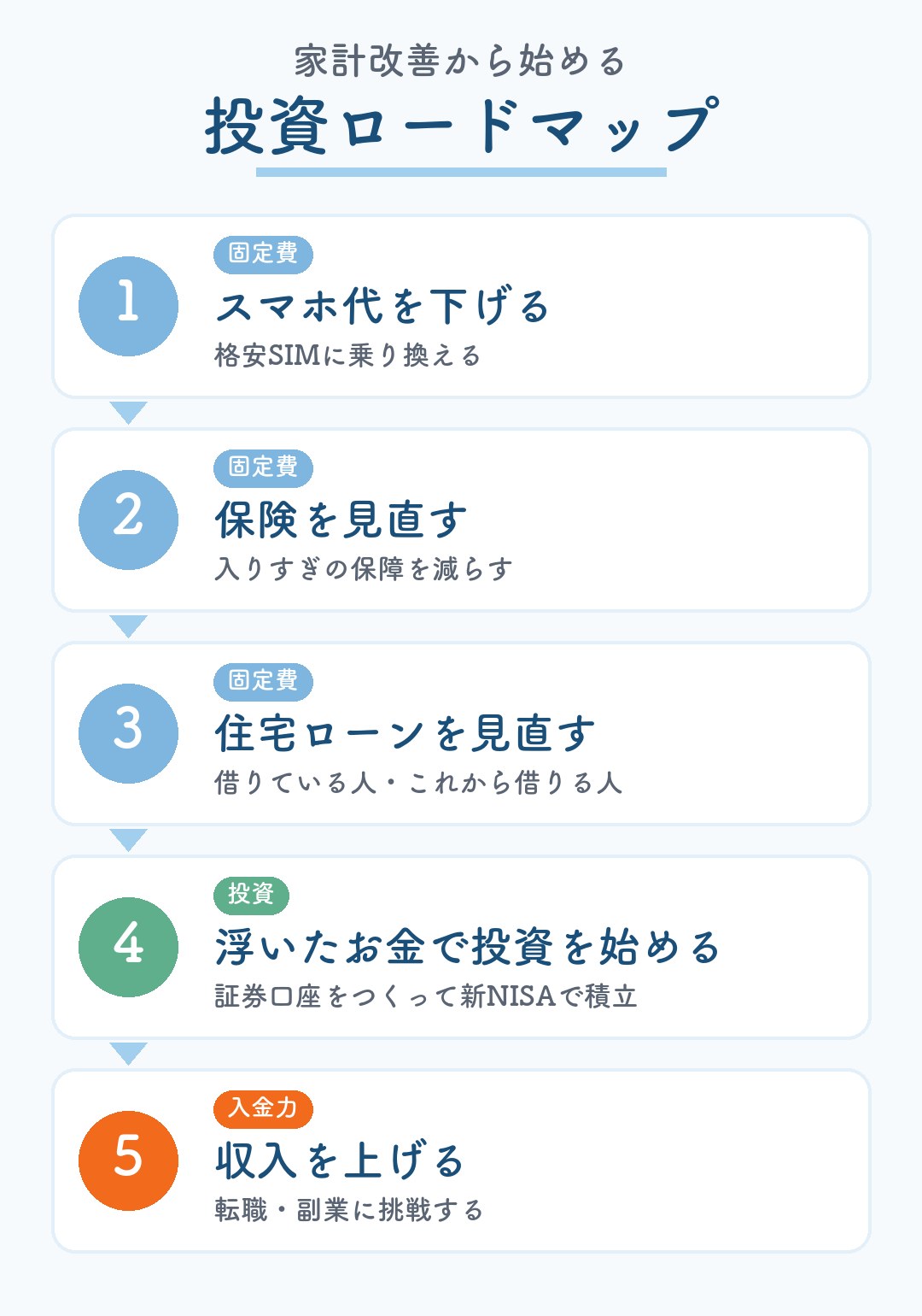 家計改善から始める投資ロードマップ